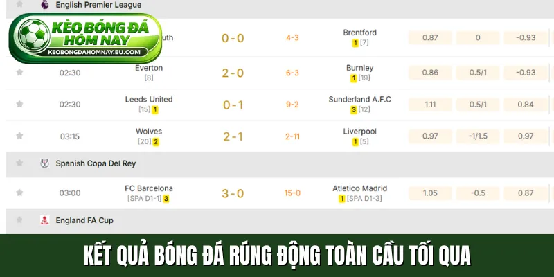 Kết quả bóng đá rúng động toàn cầu tối qua