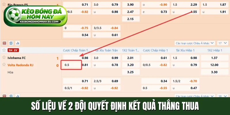 Số liệu về 2 đội quyết định kết quả thắng thua